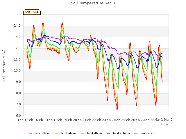 plot of Soil Temperature Set 3