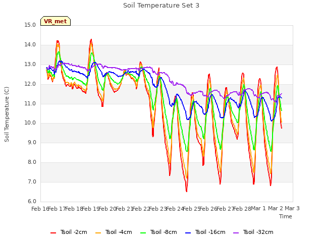 plot of Soil Temperature Set 3