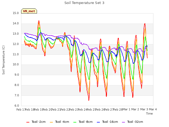 plot of Soil Temperature Set 3