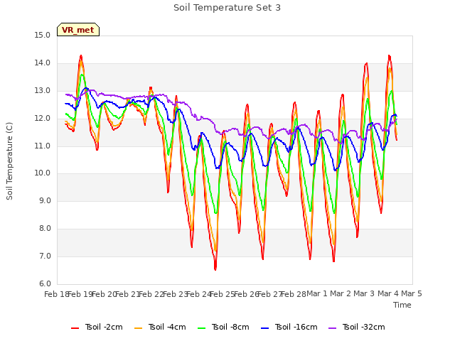 plot of Soil Temperature Set 3