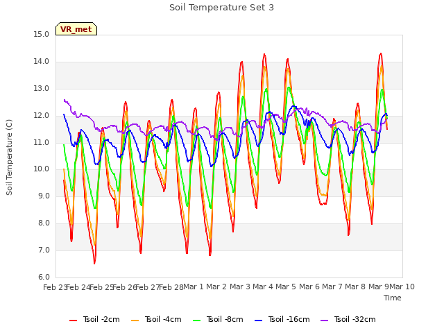 plot of Soil Temperature Set 3