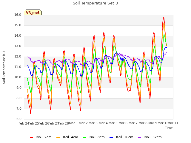 plot of Soil Temperature Set 3