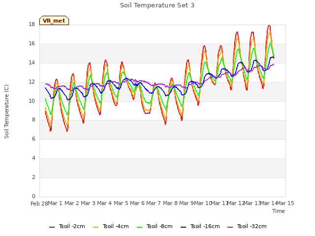 plot of Soil Temperature Set 3