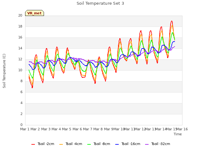 plot of Soil Temperature Set 3