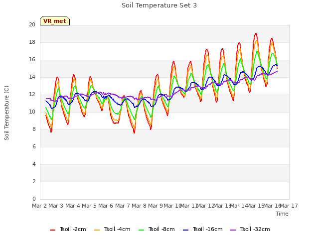 plot of Soil Temperature Set 3