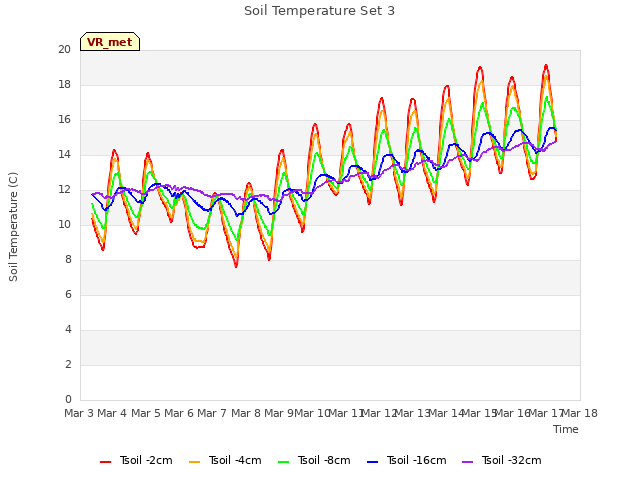 plot of Soil Temperature Set 3