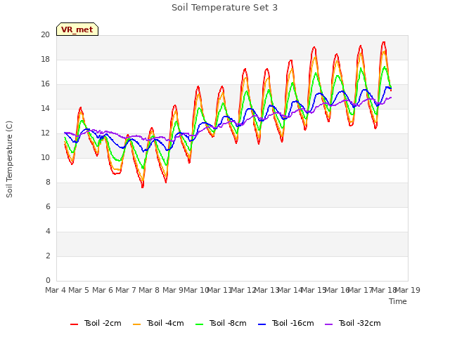 plot of Soil Temperature Set 3