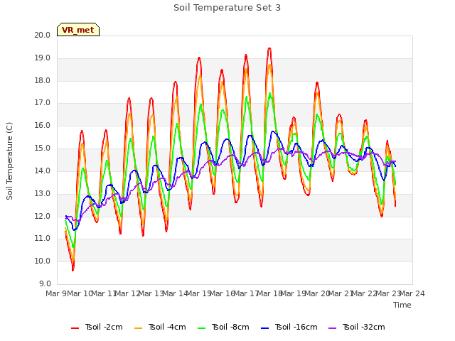 plot of Soil Temperature Set 3