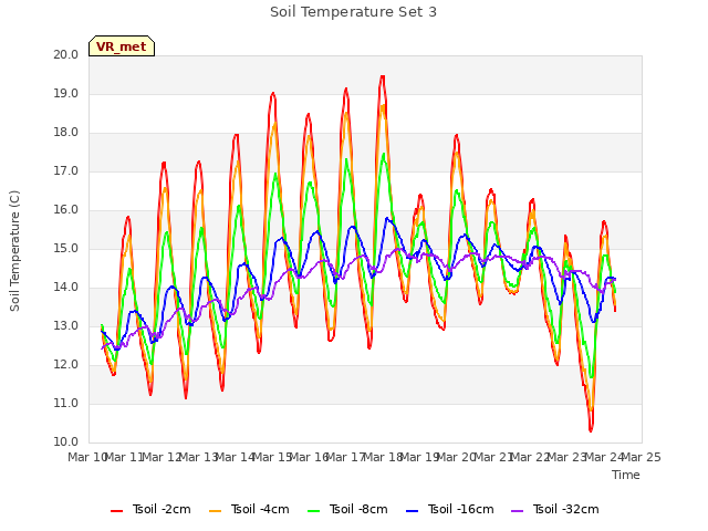 plot of Soil Temperature Set 3