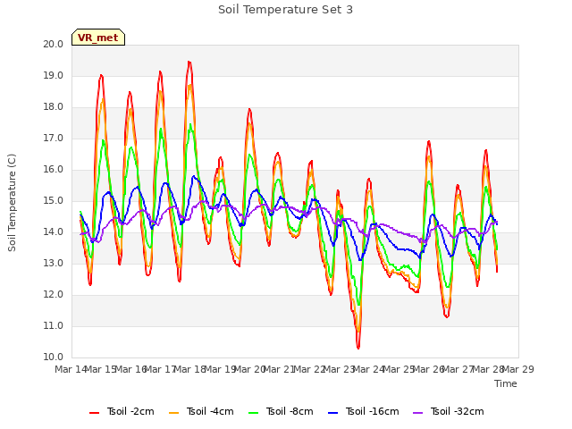 plot of Soil Temperature Set 3