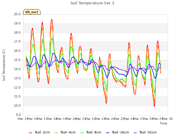 plot of Soil Temperature Set 3