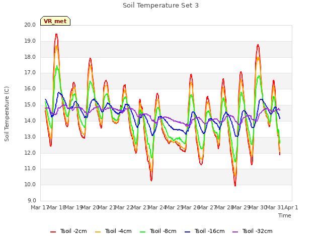 plot of Soil Temperature Set 3