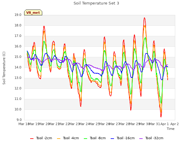 plot of Soil Temperature Set 3