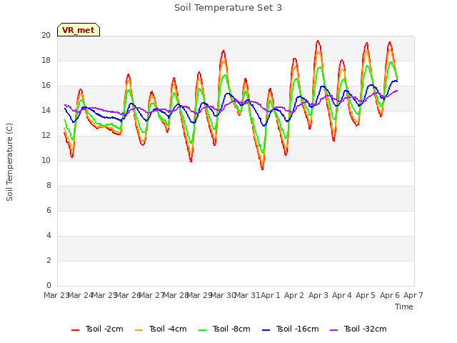 plot of Soil Temperature Set 3