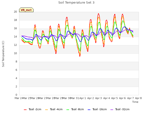 plot of Soil Temperature Set 3