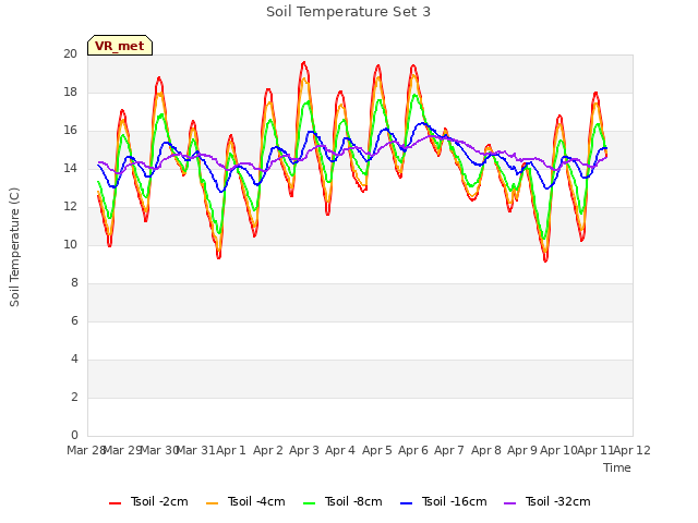 plot of Soil Temperature Set 3