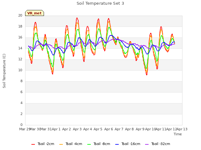 plot of Soil Temperature Set 3