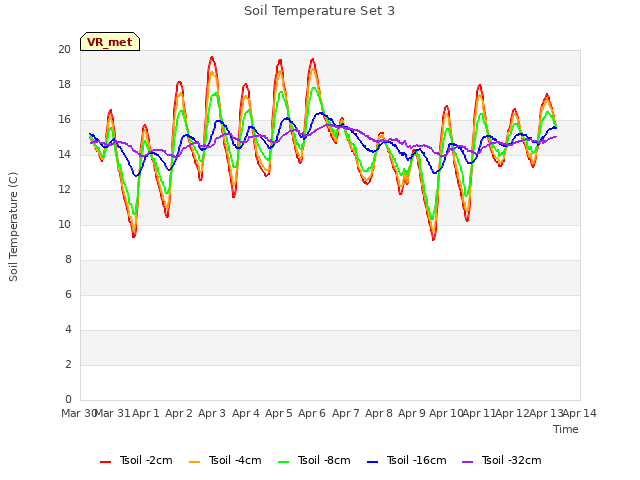 plot of Soil Temperature Set 3