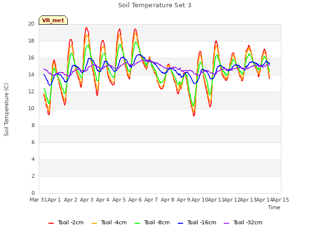 plot of Soil Temperature Set 3