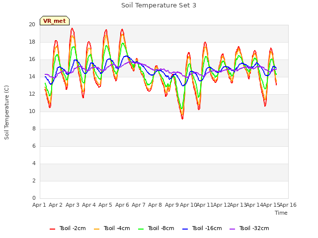 plot of Soil Temperature Set 3