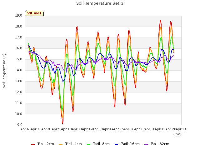 plot of Soil Temperature Set 3