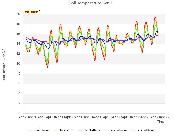 plot of Soil Temperature Set 3