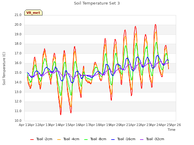 plot of Soil Temperature Set 3