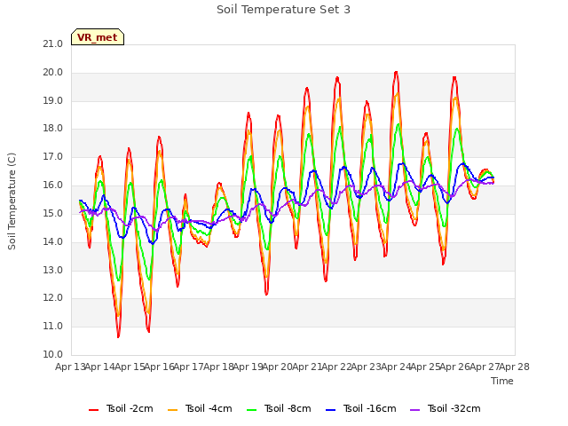 plot of Soil Temperature Set 3