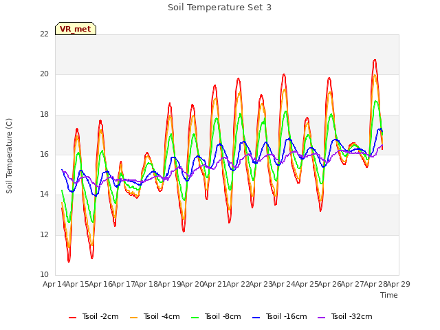 plot of Soil Temperature Set 3