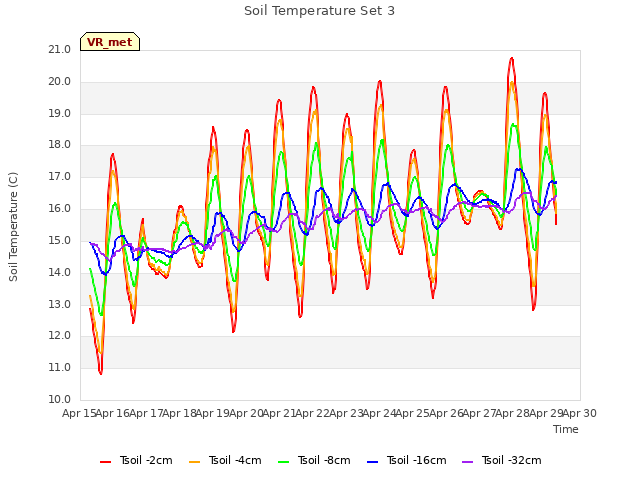 plot of Soil Temperature Set 3