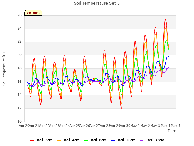 plot of Soil Temperature Set 3