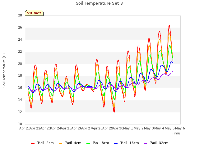 plot of Soil Temperature Set 3