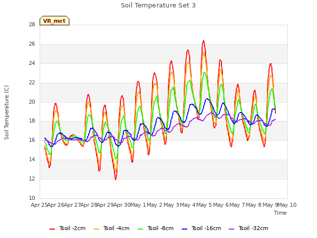 plot of Soil Temperature Set 3