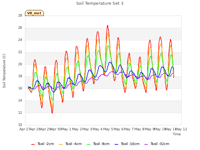 plot of Soil Temperature Set 3