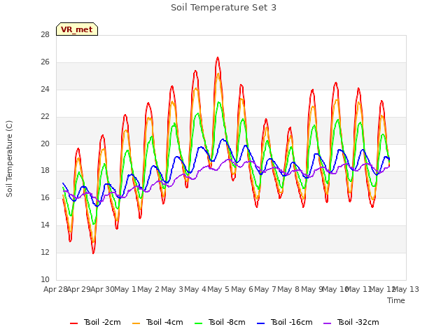 plot of Soil Temperature Set 3