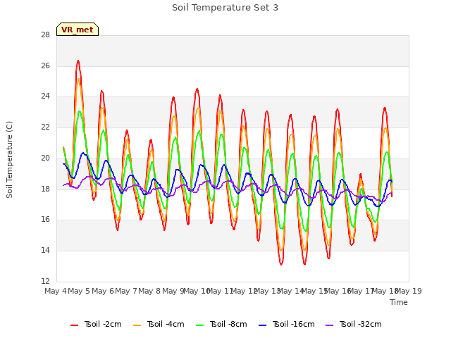 plot of Soil Temperature Set 3