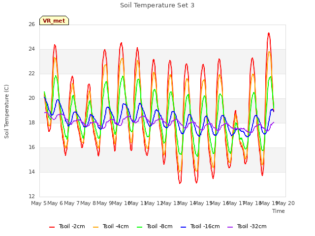 plot of Soil Temperature Set 3