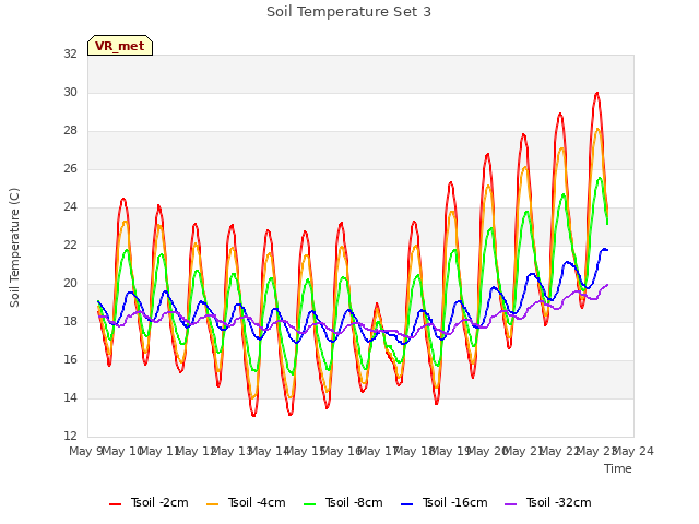 plot of Soil Temperature Set 3