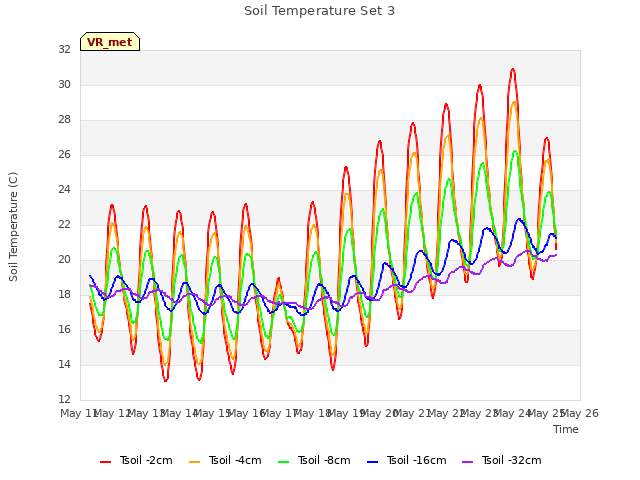 plot of Soil Temperature Set 3