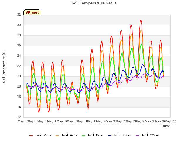 plot of Soil Temperature Set 3