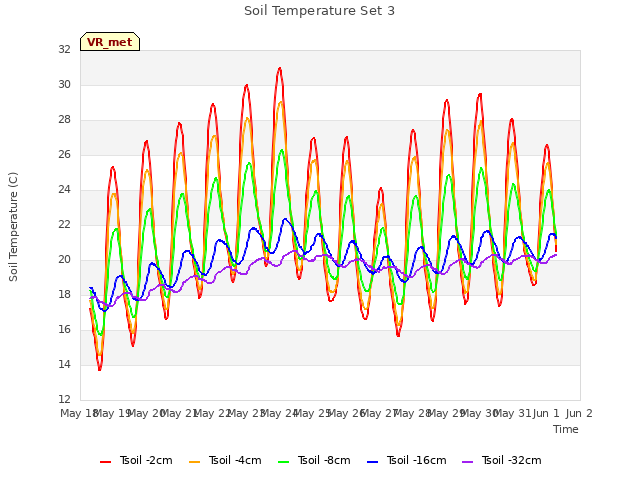 plot of Soil Temperature Set 3