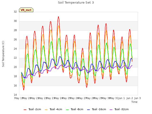 plot of Soil Temperature Set 3