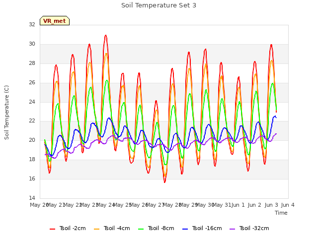 plot of Soil Temperature Set 3