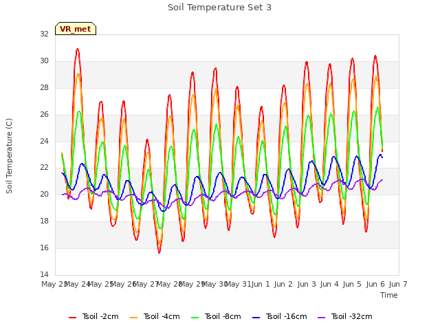 plot of Soil Temperature Set 3