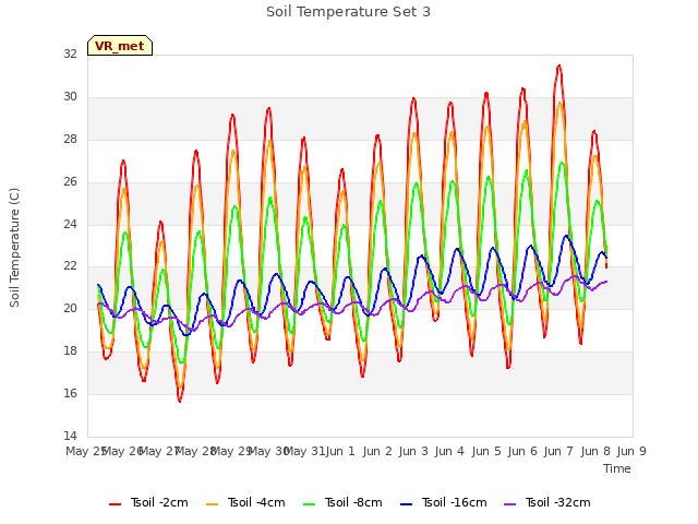 plot of Soil Temperature Set 3