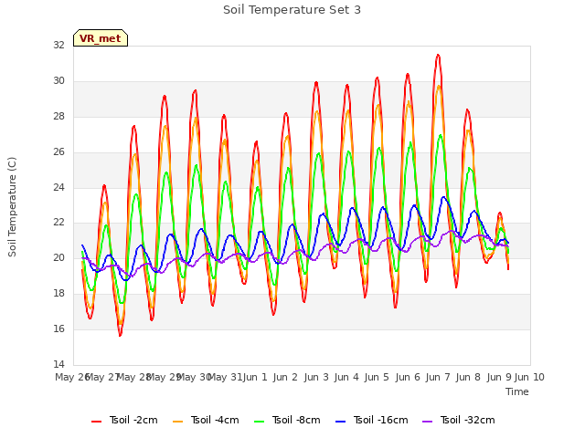 plot of Soil Temperature Set 3