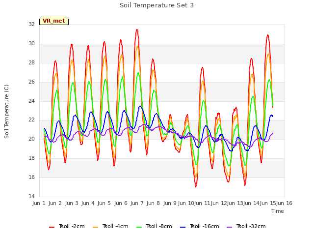 plot of Soil Temperature Set 3