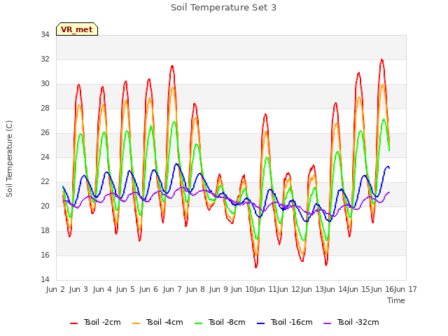 plot of Soil Temperature Set 3