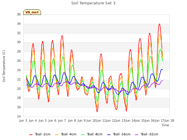 plot of Soil Temperature Set 3