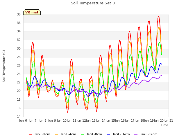 plot of Soil Temperature Set 3